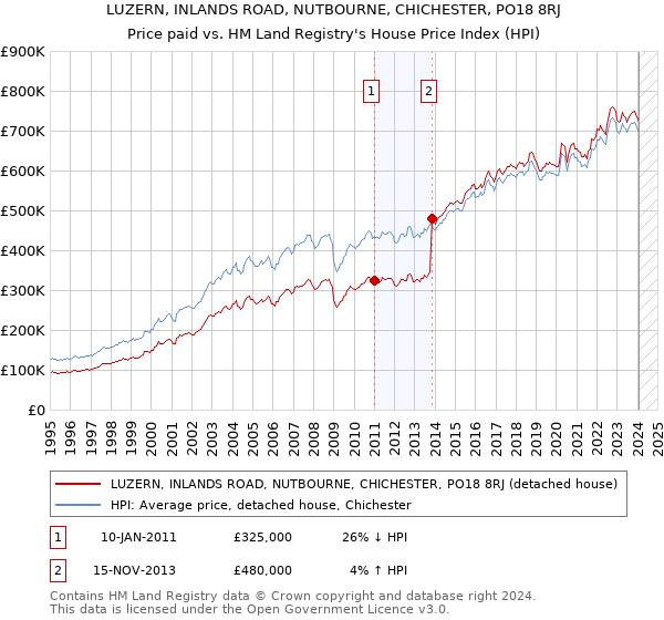 LUZERN, INLANDS ROAD, NUTBOURNE, CHICHESTER, PO18 8RJ: Price paid vs HM Land Registry's House Price Index