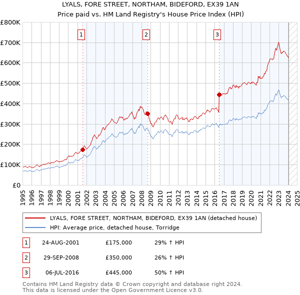 LYALS, FORE STREET, NORTHAM, BIDEFORD, EX39 1AN: Price paid vs HM Land Registry's House Price Index