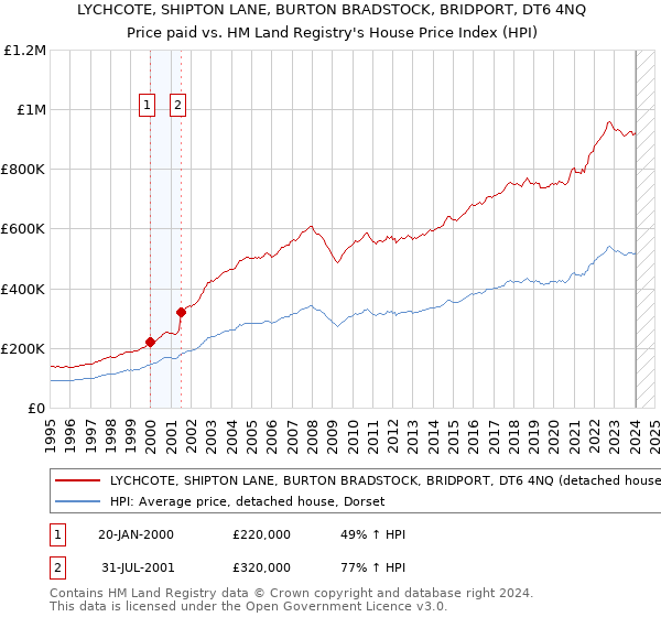 LYCHCOTE, SHIPTON LANE, BURTON BRADSTOCK, BRIDPORT, DT6 4NQ: Price paid vs HM Land Registry's House Price Index