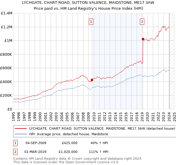 LYCHGATE, CHART ROAD, SUTTON VALENCE, MAIDSTONE, ME17 3AW: Price paid vs HM Land Registry's House Price Index