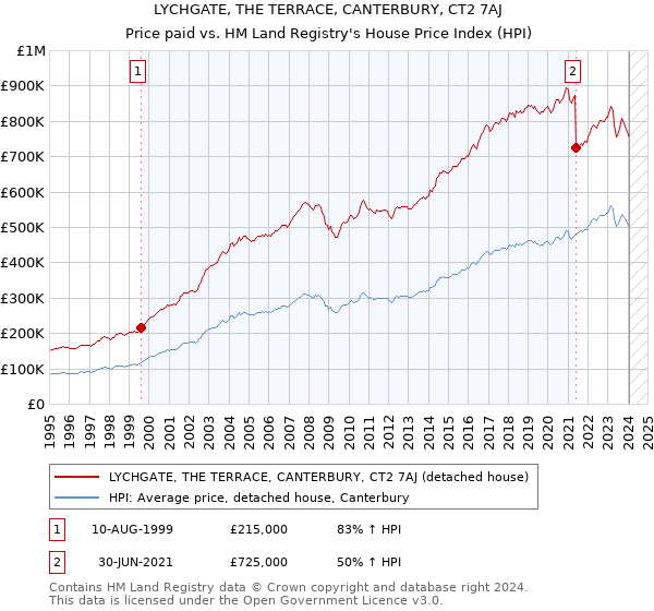 LYCHGATE, THE TERRACE, CANTERBURY, CT2 7AJ: Price paid vs HM Land Registry's House Price Index
