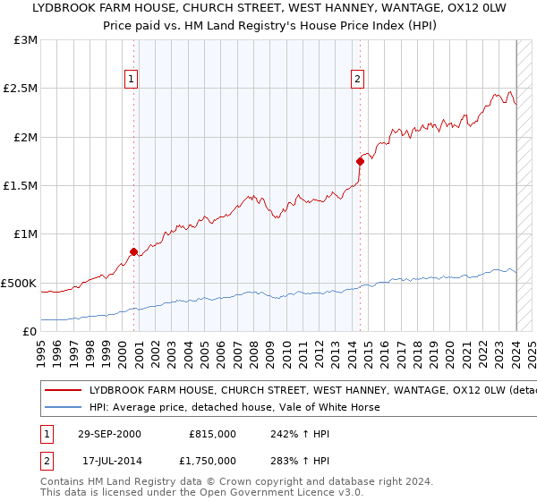 LYDBROOK FARM HOUSE, CHURCH STREET, WEST HANNEY, WANTAGE, OX12 0LW: Price paid vs HM Land Registry's House Price Index