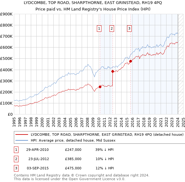 LYDCOMBE, TOP ROAD, SHARPTHORNE, EAST GRINSTEAD, RH19 4PQ: Price paid vs HM Land Registry's House Price Index