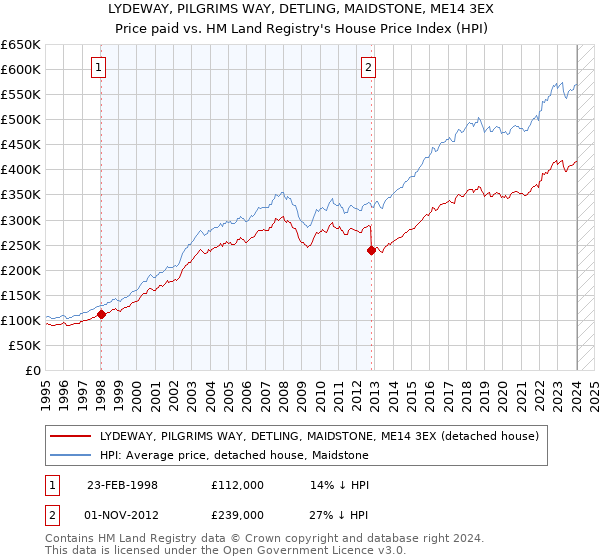 LYDEWAY, PILGRIMS WAY, DETLING, MAIDSTONE, ME14 3EX: Price paid vs HM Land Registry's House Price Index