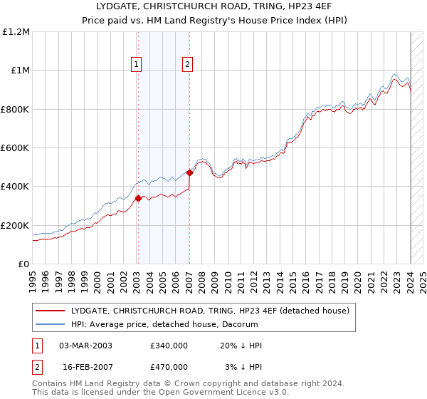 LYDGATE, CHRISTCHURCH ROAD, TRING, HP23 4EF: Price paid vs HM Land Registry's House Price Index