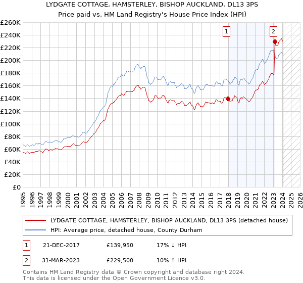 LYDGATE COTTAGE, HAMSTERLEY, BISHOP AUCKLAND, DL13 3PS: Price paid vs HM Land Registry's House Price Index