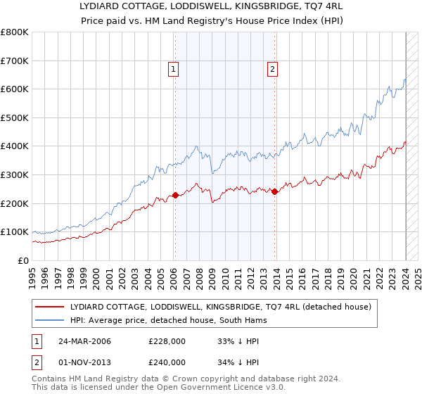 LYDIARD COTTAGE, LODDISWELL, KINGSBRIDGE, TQ7 4RL: Price paid vs HM Land Registry's House Price Index