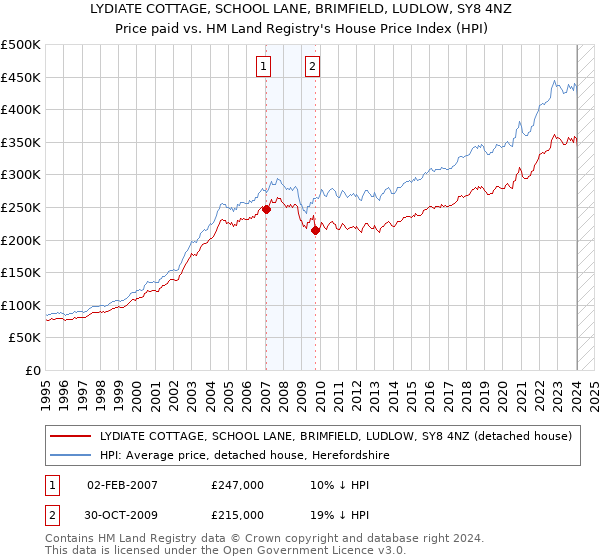 LYDIATE COTTAGE, SCHOOL LANE, BRIMFIELD, LUDLOW, SY8 4NZ: Price paid vs HM Land Registry's House Price Index