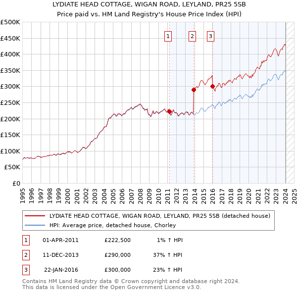 LYDIATE HEAD COTTAGE, WIGAN ROAD, LEYLAND, PR25 5SB: Price paid vs HM Land Registry's House Price Index
