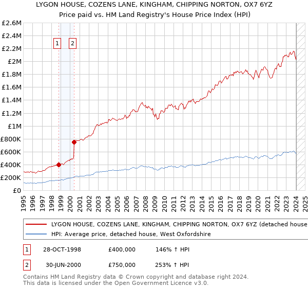 LYGON HOUSE, COZENS LANE, KINGHAM, CHIPPING NORTON, OX7 6YZ: Price paid vs HM Land Registry's House Price Index