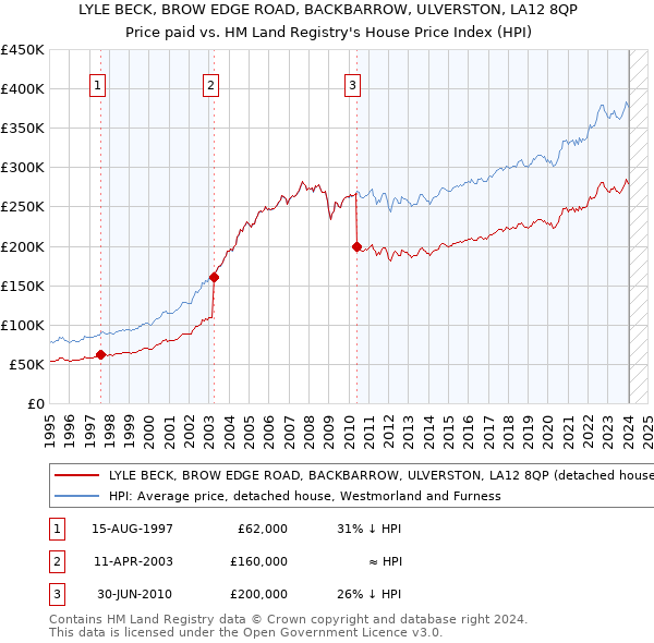 LYLE BECK, BROW EDGE ROAD, BACKBARROW, ULVERSTON, LA12 8QP: Price paid vs HM Land Registry's House Price Index