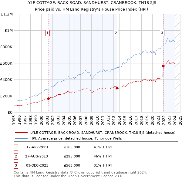 LYLE COTTAGE, BACK ROAD, SANDHURST, CRANBROOK, TN18 5JS: Price paid vs HM Land Registry's House Price Index
