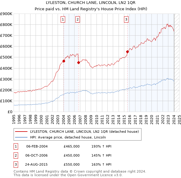 LYLESTON, CHURCH LANE, LINCOLN, LN2 1QR: Price paid vs HM Land Registry's House Price Index