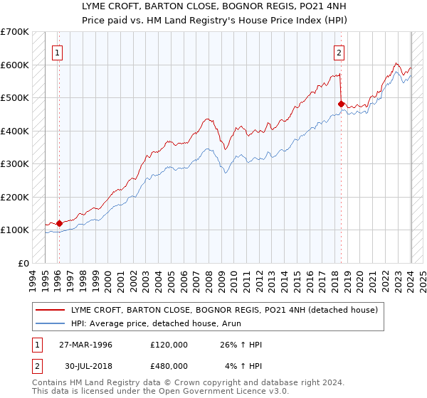 LYME CROFT, BARTON CLOSE, BOGNOR REGIS, PO21 4NH: Price paid vs HM Land Registry's House Price Index