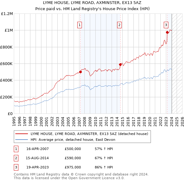 LYME HOUSE, LYME ROAD, AXMINSTER, EX13 5AZ: Price paid vs HM Land Registry's House Price Index