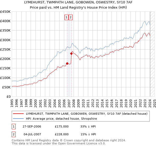 LYMEHURST, TWMPATH LANE, GOBOWEN, OSWESTRY, SY10 7AF: Price paid vs HM Land Registry's House Price Index