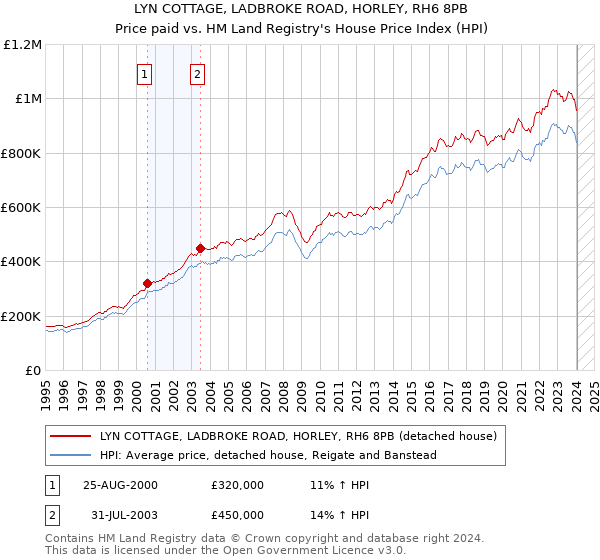 LYN COTTAGE, LADBROKE ROAD, HORLEY, RH6 8PB: Price paid vs HM Land Registry's House Price Index