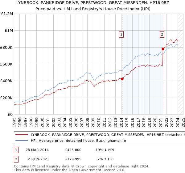 LYNBROOK, PANKRIDGE DRIVE, PRESTWOOD, GREAT MISSENDEN, HP16 9BZ: Price paid vs HM Land Registry's House Price Index