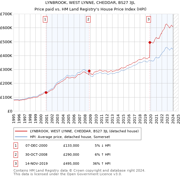 LYNBROOK, WEST LYNNE, CHEDDAR, BS27 3JL: Price paid vs HM Land Registry's House Price Index