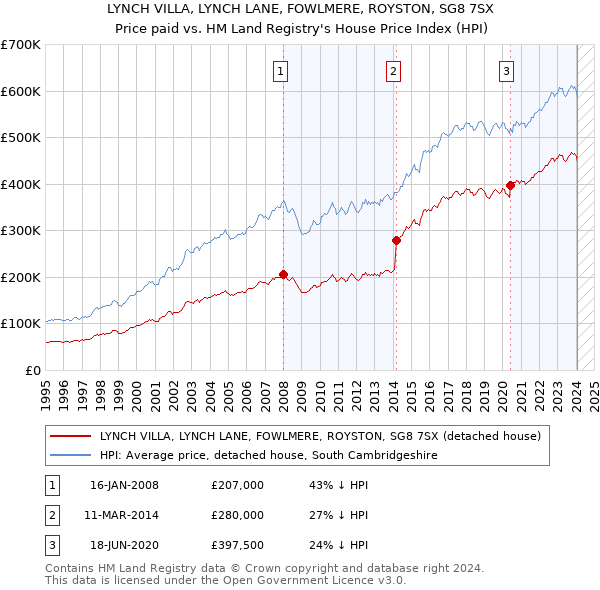 LYNCH VILLA, LYNCH LANE, FOWLMERE, ROYSTON, SG8 7SX: Price paid vs HM Land Registry's House Price Index