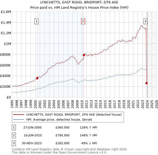 LYNCHETTS, EAST ROAD, BRIDPORT, DT6 4AE: Price paid vs HM Land Registry's House Price Index