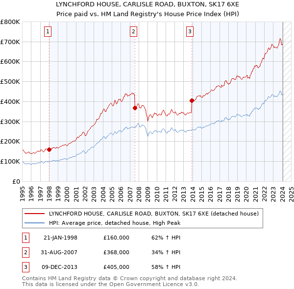 LYNCHFORD HOUSE, CARLISLE ROAD, BUXTON, SK17 6XE: Price paid vs HM Land Registry's House Price Index