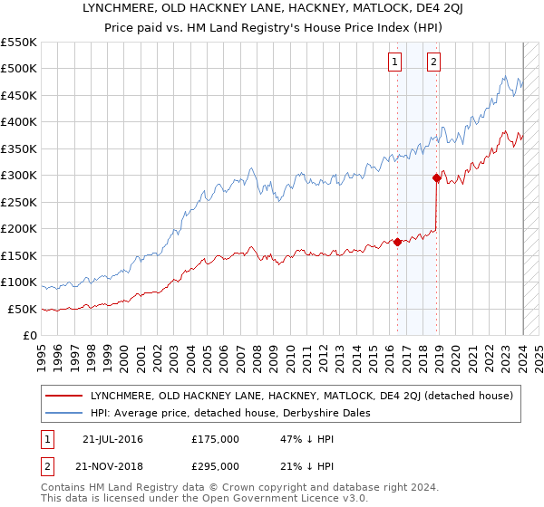 LYNCHMERE, OLD HACKNEY LANE, HACKNEY, MATLOCK, DE4 2QJ: Price paid vs HM Land Registry's House Price Index