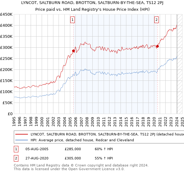 LYNCOT, SALTBURN ROAD, BROTTON, SALTBURN-BY-THE-SEA, TS12 2PJ: Price paid vs HM Land Registry's House Price Index