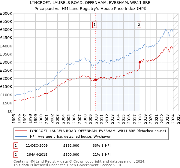 LYNCROFT, LAURELS ROAD, OFFENHAM, EVESHAM, WR11 8RE: Price paid vs HM Land Registry's House Price Index