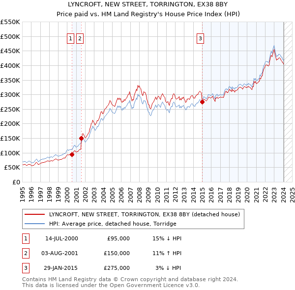 LYNCROFT, NEW STREET, TORRINGTON, EX38 8BY: Price paid vs HM Land Registry's House Price Index