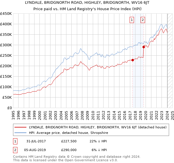 LYNDALE, BRIDGNORTH ROAD, HIGHLEY, BRIDGNORTH, WV16 6JT: Price paid vs HM Land Registry's House Price Index