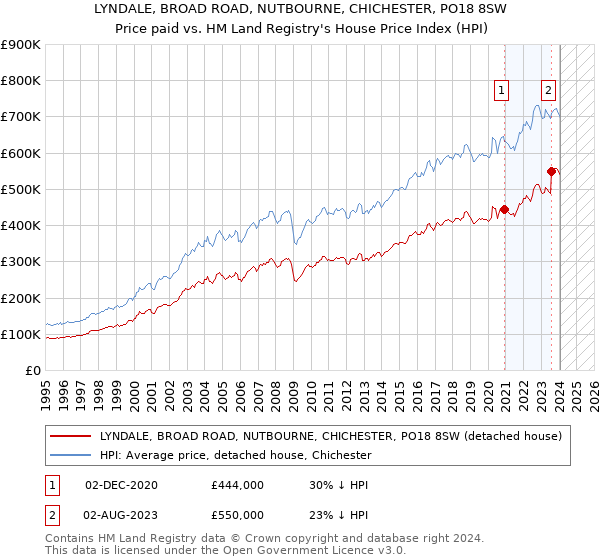 LYNDALE, BROAD ROAD, NUTBOURNE, CHICHESTER, PO18 8SW: Price paid vs HM Land Registry's House Price Index