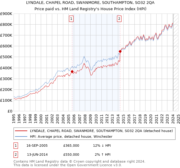 LYNDALE, CHAPEL ROAD, SWANMORE, SOUTHAMPTON, SO32 2QA: Price paid vs HM Land Registry's House Price Index