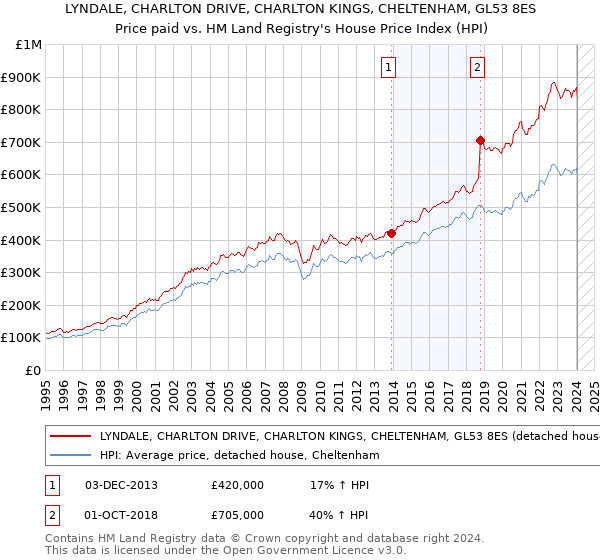 LYNDALE, CHARLTON DRIVE, CHARLTON KINGS, CHELTENHAM, GL53 8ES: Price paid vs HM Land Registry's House Price Index