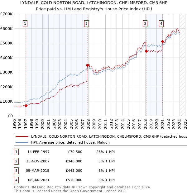 LYNDALE, COLD NORTON ROAD, LATCHINGDON, CHELMSFORD, CM3 6HP: Price paid vs HM Land Registry's House Price Index