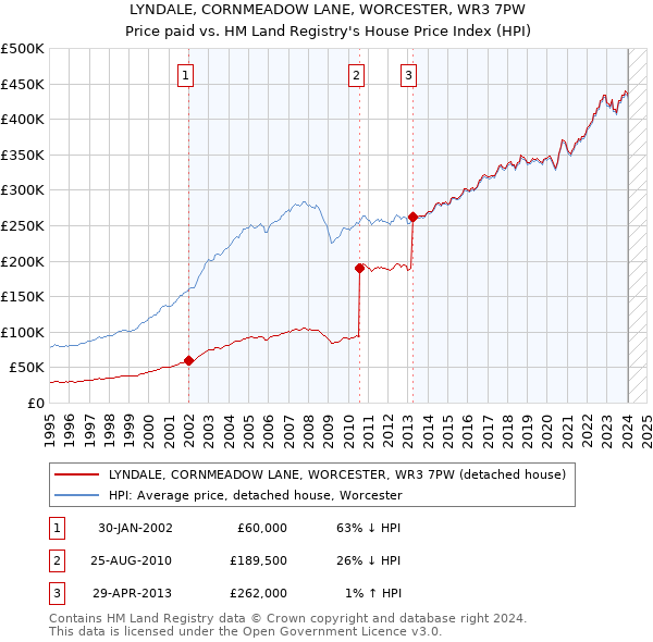 LYNDALE, CORNMEADOW LANE, WORCESTER, WR3 7PW: Price paid vs HM Land Registry's House Price Index