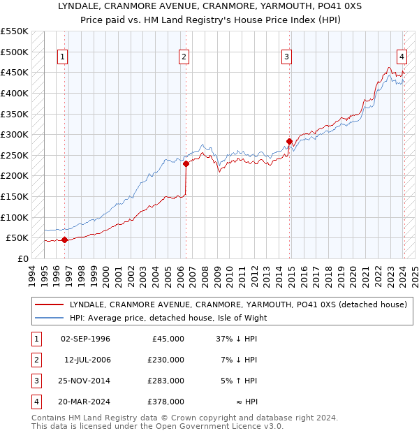 LYNDALE, CRANMORE AVENUE, CRANMORE, YARMOUTH, PO41 0XS: Price paid vs HM Land Registry's House Price Index