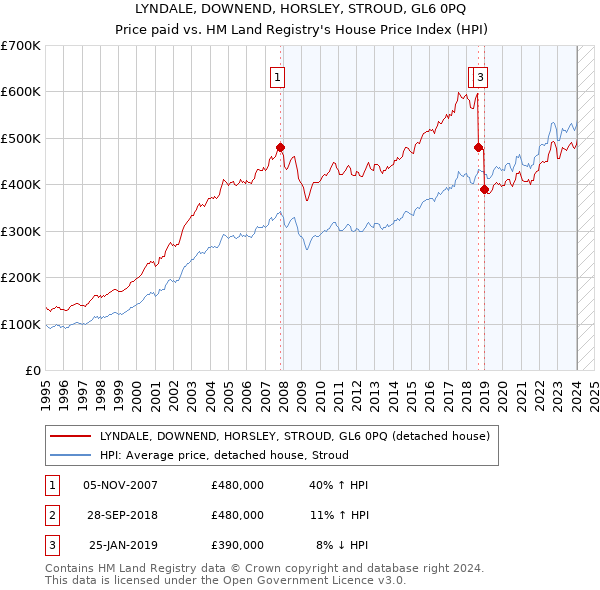 LYNDALE, DOWNEND, HORSLEY, STROUD, GL6 0PQ: Price paid vs HM Land Registry's House Price Index