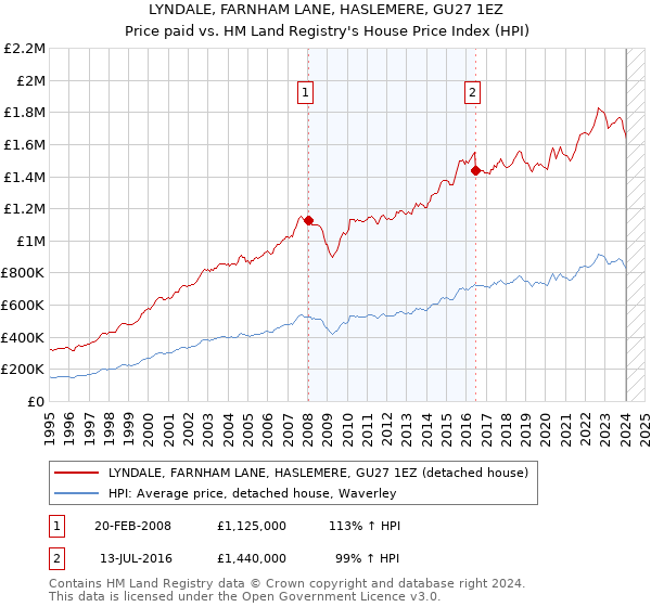 LYNDALE, FARNHAM LANE, HASLEMERE, GU27 1EZ: Price paid vs HM Land Registry's House Price Index