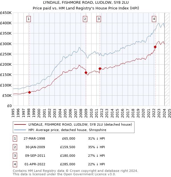 LYNDALE, FISHMORE ROAD, LUDLOW, SY8 2LU: Price paid vs HM Land Registry's House Price Index