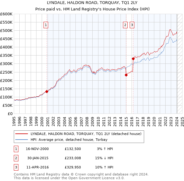LYNDALE, HALDON ROAD, TORQUAY, TQ1 2LY: Price paid vs HM Land Registry's House Price Index