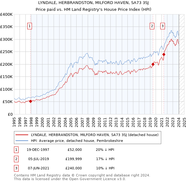 LYNDALE, HERBRANDSTON, MILFORD HAVEN, SA73 3SJ: Price paid vs HM Land Registry's House Price Index
