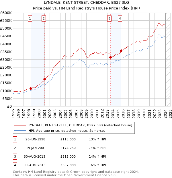 LYNDALE, KENT STREET, CHEDDAR, BS27 3LG: Price paid vs HM Land Registry's House Price Index