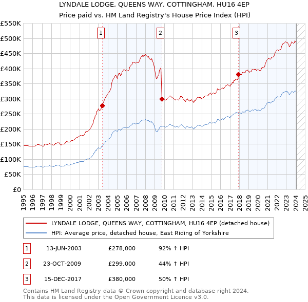 LYNDALE LODGE, QUEENS WAY, COTTINGHAM, HU16 4EP: Price paid vs HM Land Registry's House Price Index