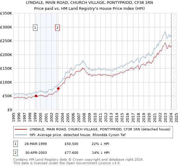 LYNDALE, MAIN ROAD, CHURCH VILLAGE, PONTYPRIDD, CF38 1RN: Price paid vs HM Land Registry's House Price Index