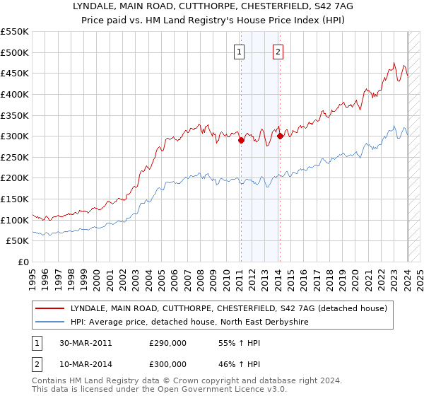 LYNDALE, MAIN ROAD, CUTTHORPE, CHESTERFIELD, S42 7AG: Price paid vs HM Land Registry's House Price Index