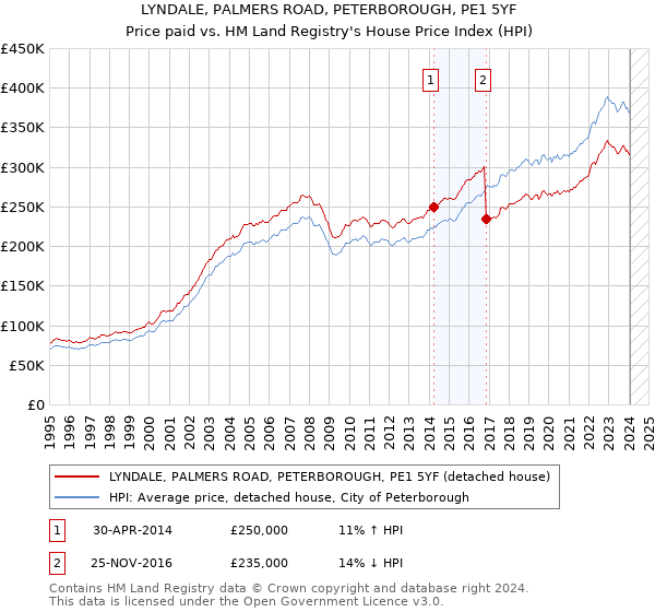 LYNDALE, PALMERS ROAD, PETERBOROUGH, PE1 5YF: Price paid vs HM Land Registry's House Price Index
