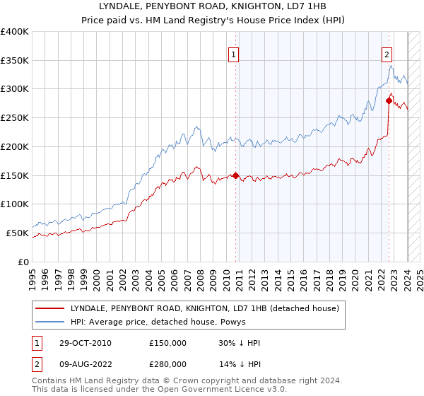 LYNDALE, PENYBONT ROAD, KNIGHTON, LD7 1HB: Price paid vs HM Land Registry's House Price Index