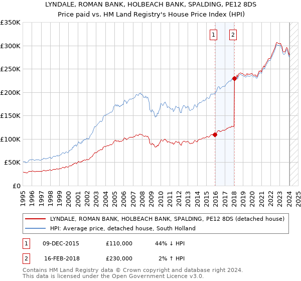 LYNDALE, ROMAN BANK, HOLBEACH BANK, SPALDING, PE12 8DS: Price paid vs HM Land Registry's House Price Index