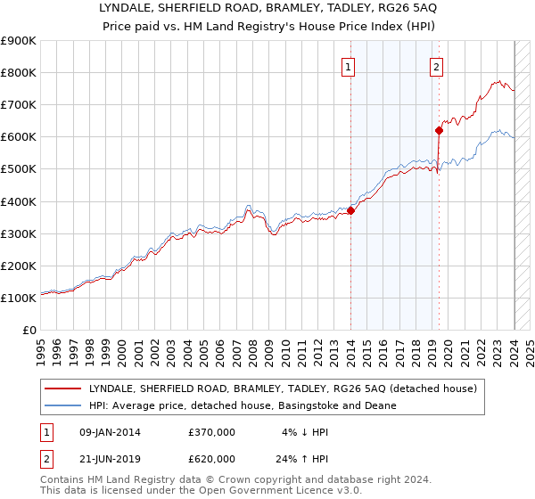 LYNDALE, SHERFIELD ROAD, BRAMLEY, TADLEY, RG26 5AQ: Price paid vs HM Land Registry's House Price Index